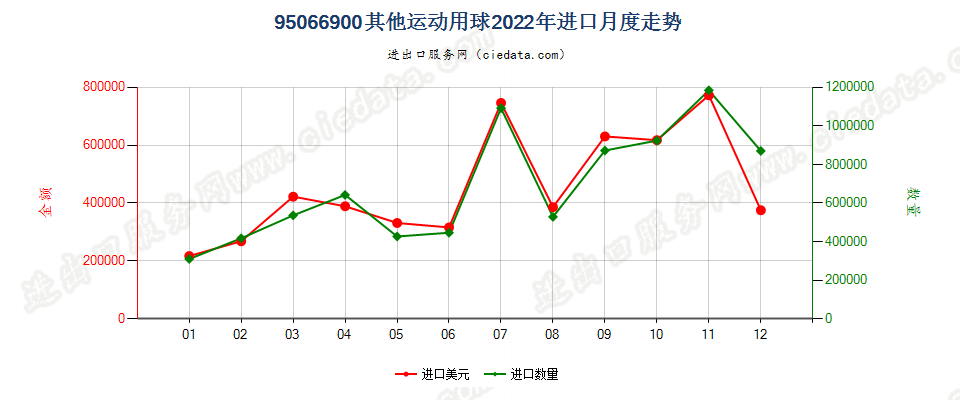 95066900其他运动用球进口2022年月度走势图