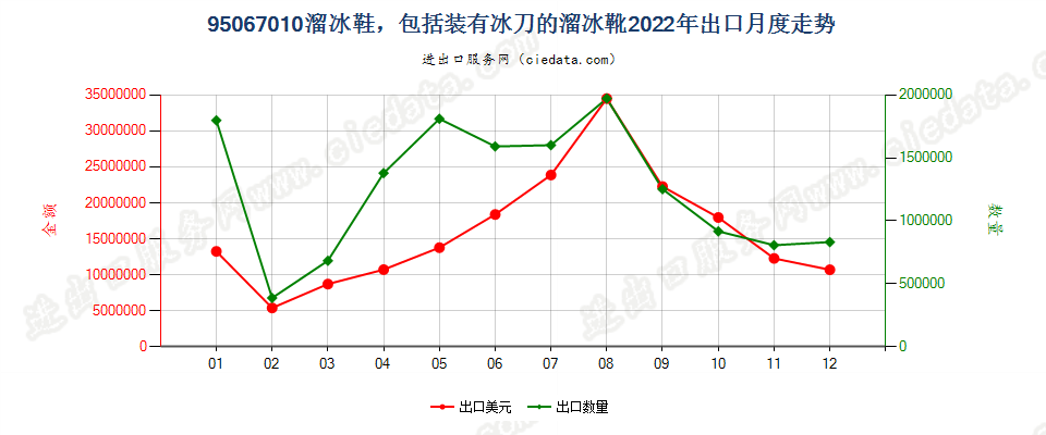 95067010溜冰鞋，包括装有冰刀的溜冰靴出口2022年月度走势图