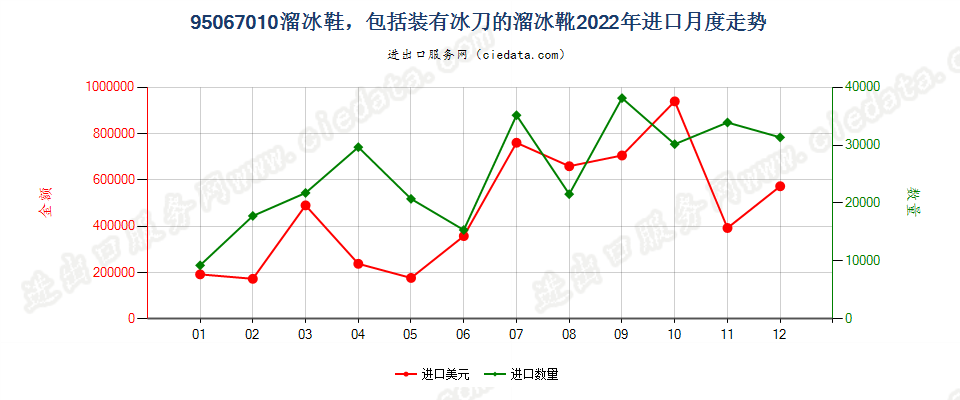 95067010溜冰鞋，包括装有冰刀的溜冰靴进口2022年月度走势图