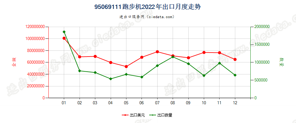 95069111跑步机出口2022年月度走势图