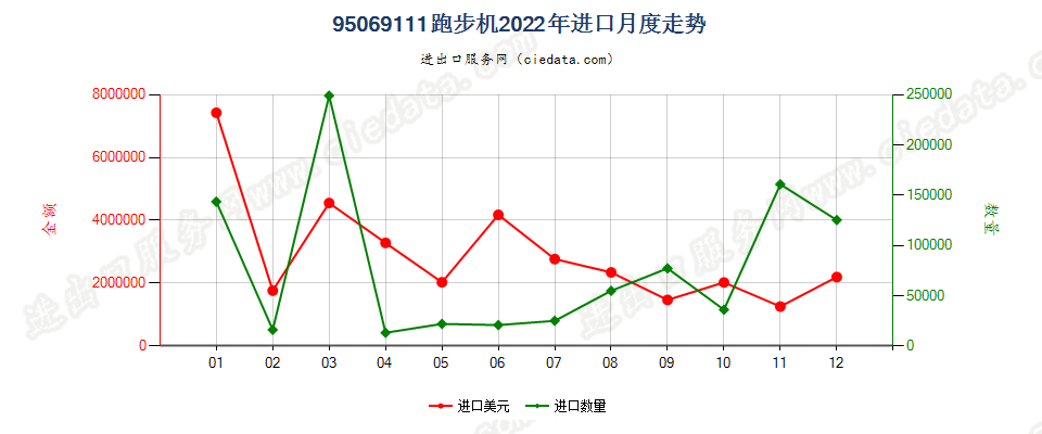 95069111跑步机进口2022年月度走势图