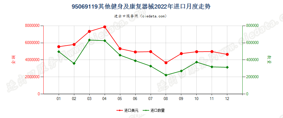 95069119其他健身及康复器械进口2022年月度走势图