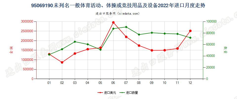 95069190未列名一般体育活动、体操或竞技用品及设备进口2022年月度走势图