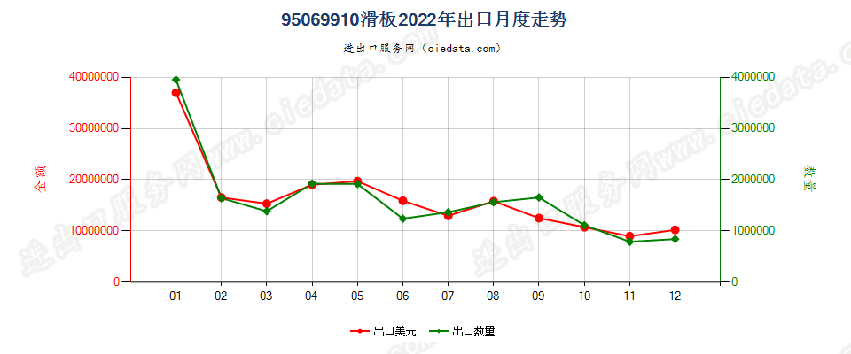 95069910滑板出口2022年月度走势图