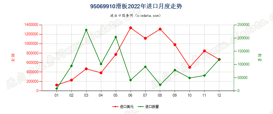 95069910滑板进口2022年月度走势图