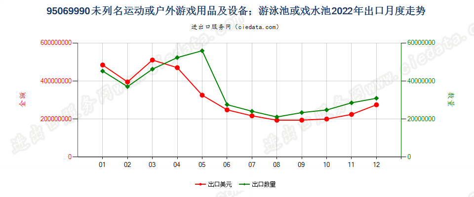 95069990未列名运动或户外游戏用品及设备；游泳池或戏水池出口2022年月度走势图