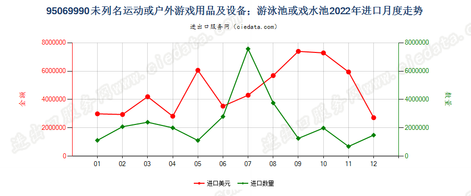 95069990未列名运动或户外游戏用品及设备；游泳池或戏水池进口2022年月度走势图