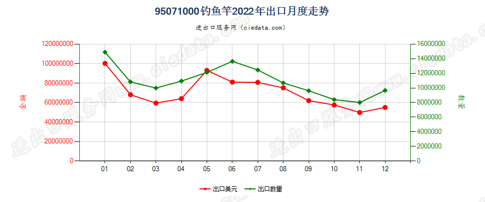 95071000钓鱼竿出口2022年月度走势图