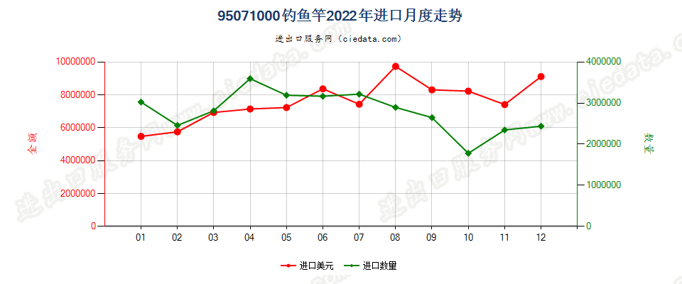 95071000钓鱼竿进口2022年月度走势图