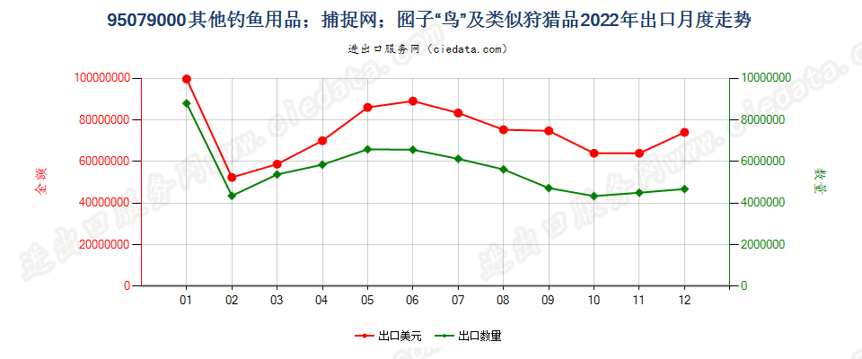 95079000其他用品出口2022年月度走势图