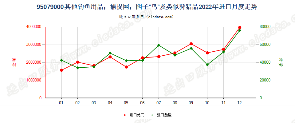 95079000其他用品进口2022年月度走势图