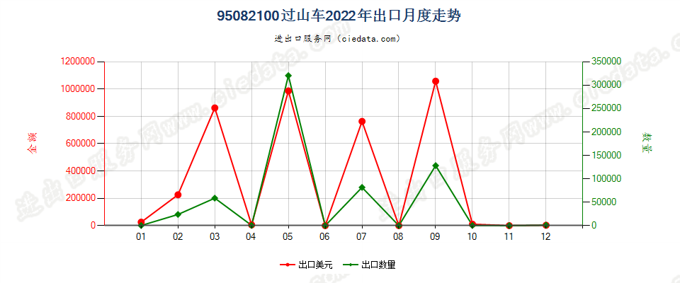 95082100过山车出口2022年月度走势图