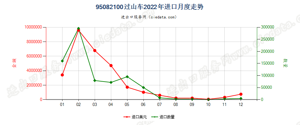 95082100过山车进口2022年月度走势图