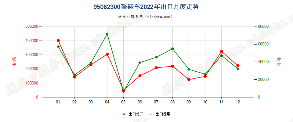 95082300碰碰车出口2022年月度走势图