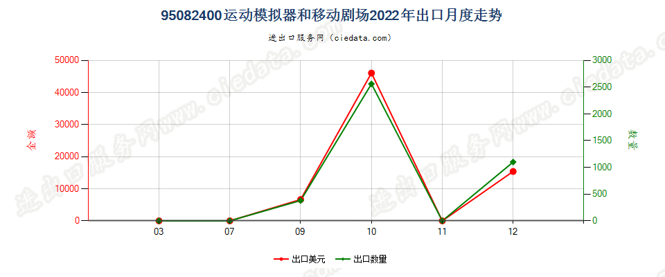 95082400运动模拟器和移动剧场出口2022年月度走势图