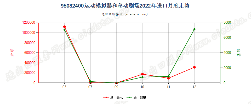 95082400运动模拟器和移动剧场进口2022年月度走势图