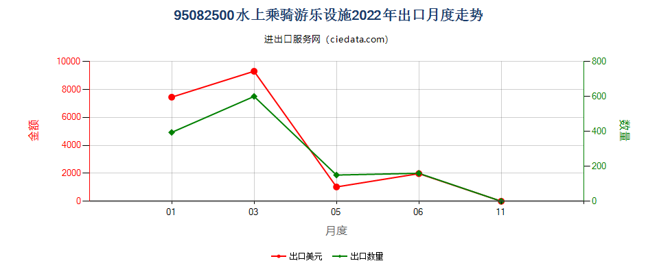 95082500水上乘骑游乐设施出口2022年月度走势图