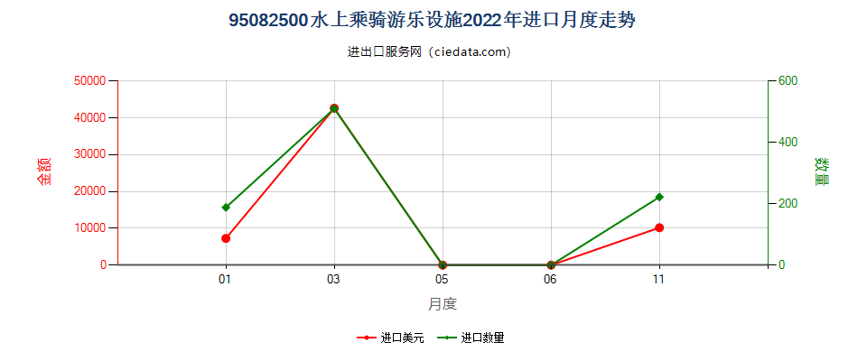 95082500水上乘骑游乐设施进口2022年月度走势图