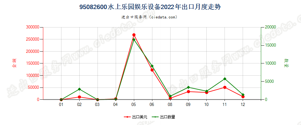 95082600水上乐园娱乐设备出口2022年月度走势图