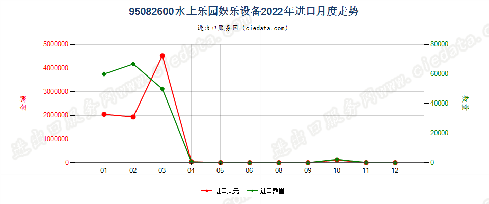 95082600水上乐园娱乐设备进口2022年月度走势图