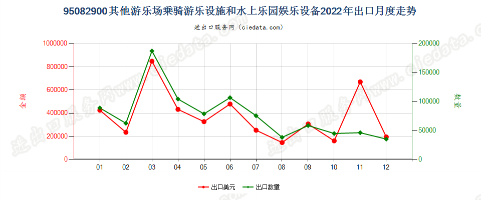 95082900其他游乐场乘骑游乐设施和水上乐园娱乐设备出口2022年月度走势图