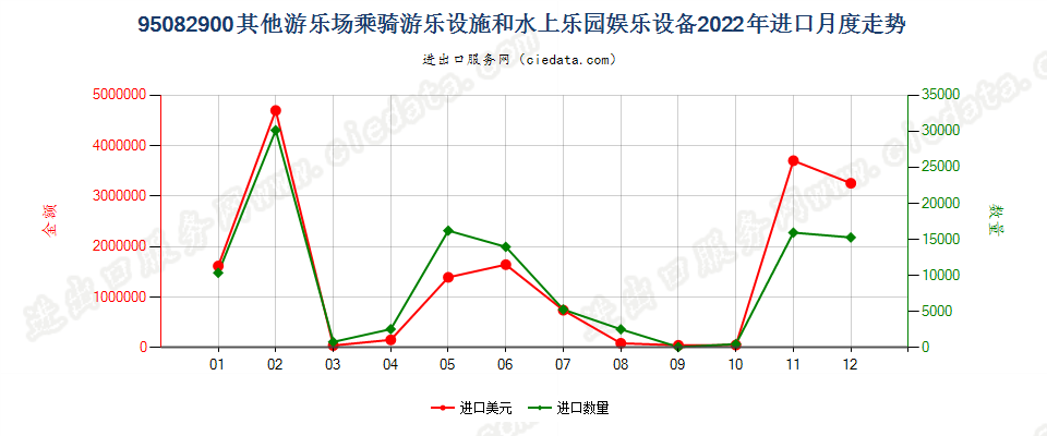 95082900其他游乐场乘骑游乐设施和水上乐园娱乐设备进口2022年月度走势图