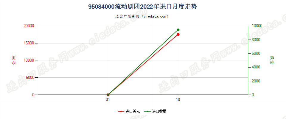 95084000流动剧团进口2022年月度走势图