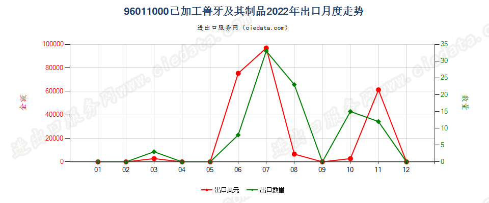 96011000已加工兽牙及其制品出口2022年月度走势图