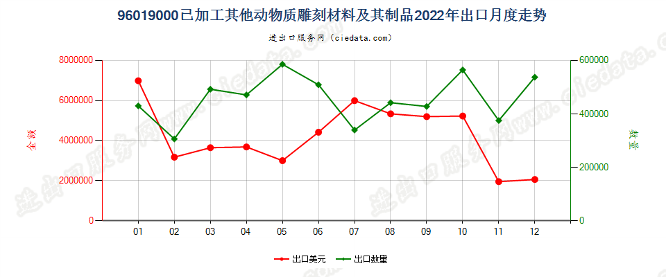 96019000已加工其他动物质雕刻材料及其制品出口2022年月度走势图