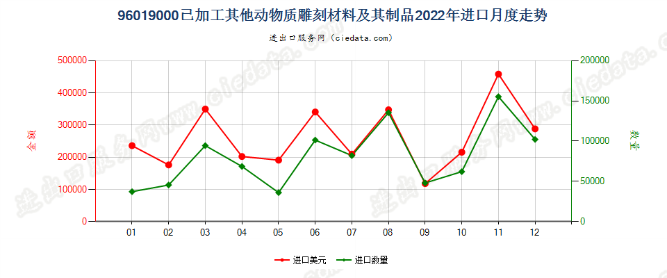 96019000已加工其他动物质雕刻材料及其制品进口2022年月度走势图