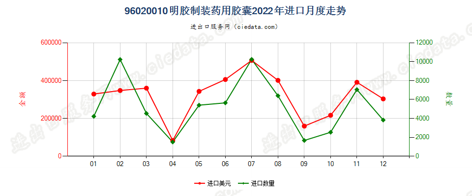 96020010明胶制装药用胶囊进口2022年月度走势图