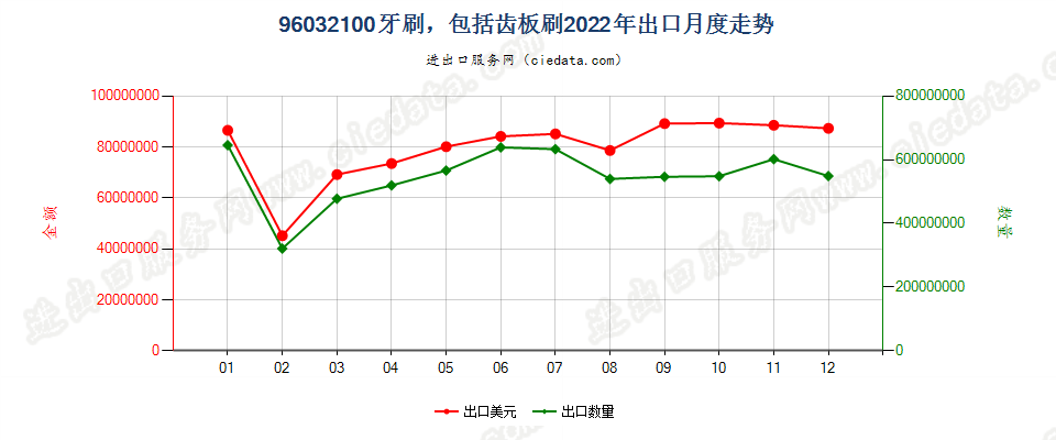 96032100牙刷，包括齿板刷出口2022年月度走势图