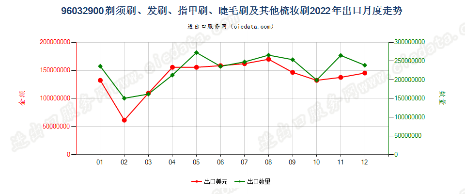 96032900剃须刷、发刷、指甲刷、睫毛刷及其他梳妆刷出口2022年月度走势图