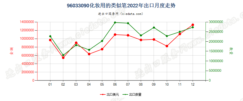 96033090化妆用的类似笔出口2022年月度走势图