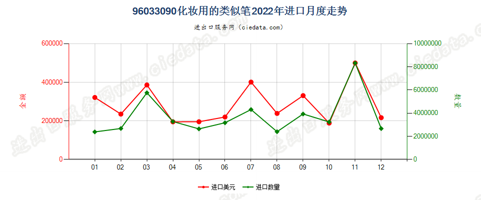 96033090化妆用的类似笔进口2022年月度走势图