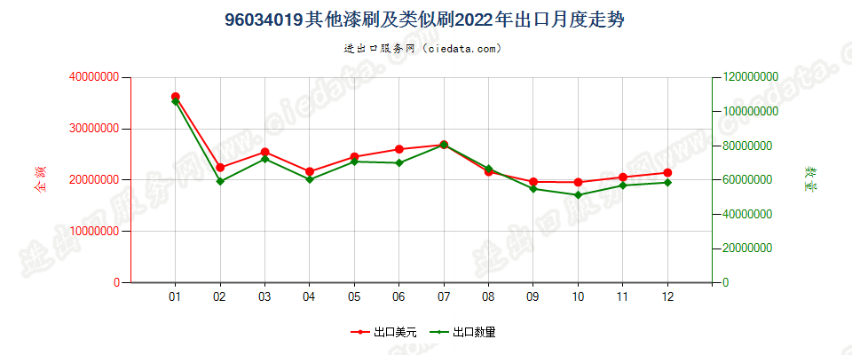 96034019其他漆刷及类似刷出口2022年月度走势图