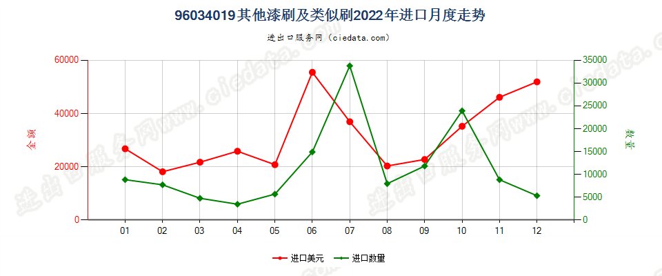 96034019其他漆刷及类似刷进口2022年月度走势图