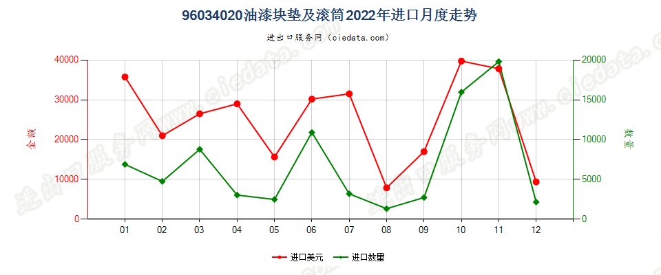 96034020油漆块垫及滚筒进口2022年月度走势图