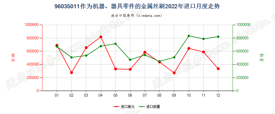 96035011作为机器、器具零件的金属丝刷进口2022年月度走势图