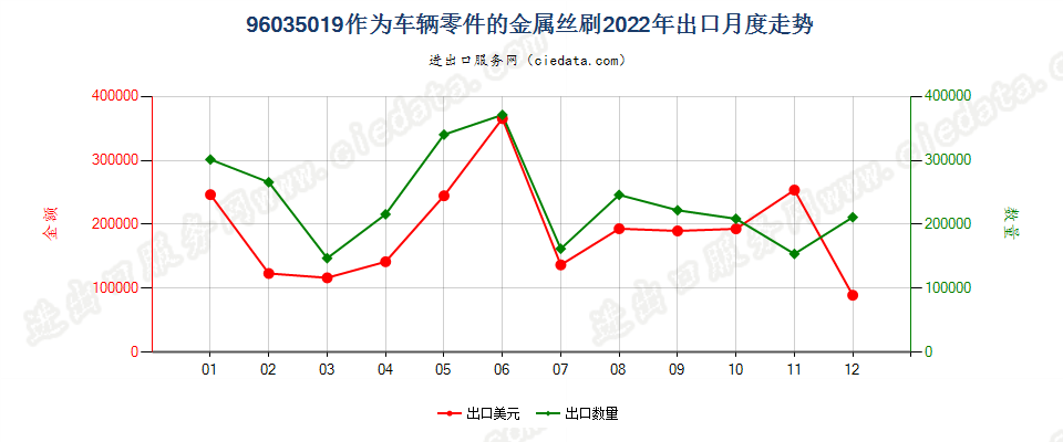 96035019作为车辆零件的金属丝刷出口2022年月度走势图