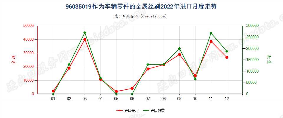 96035019作为车辆零件的金属丝刷进口2022年月度走势图