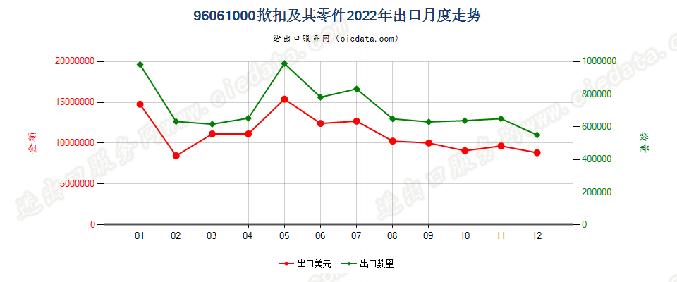 96061000揿扣及其零件出口2022年月度走势图