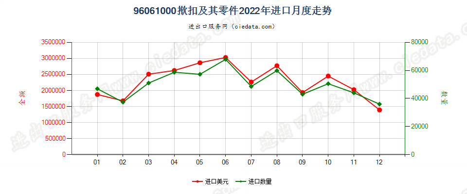 96061000揿扣及其零件进口2022年月度走势图