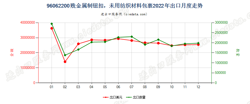 96062200贱金属制钮扣，未用纺织材料包裹出口2022年月度走势图