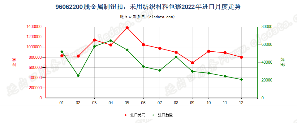 96062200贱金属制钮扣，未用纺织材料包裹进口2022年月度走势图