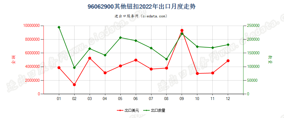 96062900其他钮扣出口2022年月度走势图