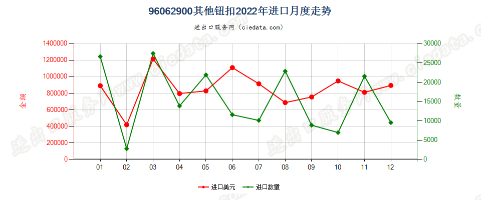 96062900其他钮扣进口2022年月度走势图