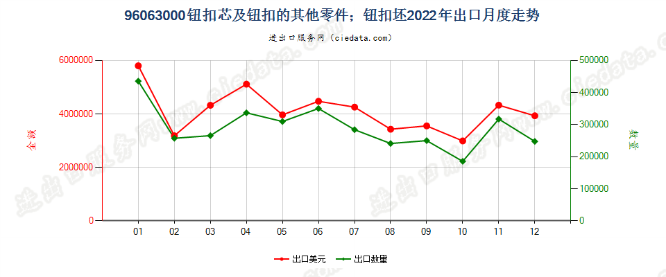 96063000钮扣芯及钮扣的其他零件；钮扣坯出口2022年月度走势图