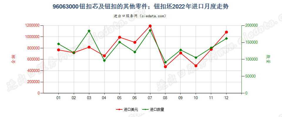 96063000钮扣芯及钮扣的其他零件；钮扣坯进口2022年月度走势图