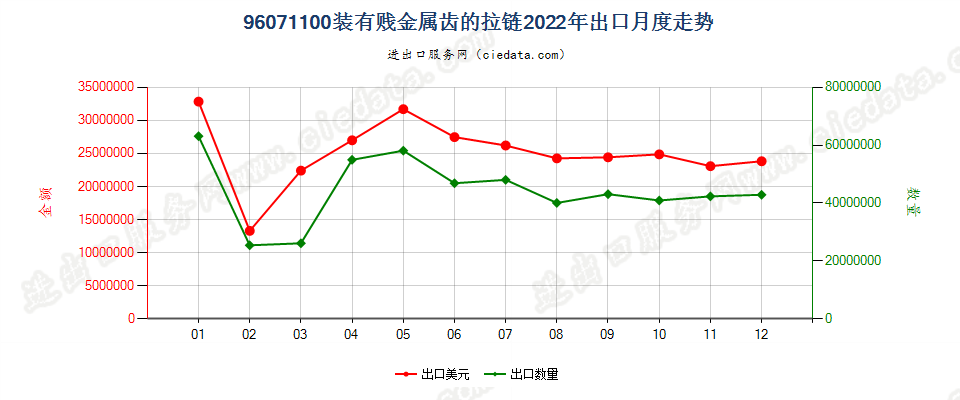 96071100装有贱金属制齿的拉链出口2022年月度走势图